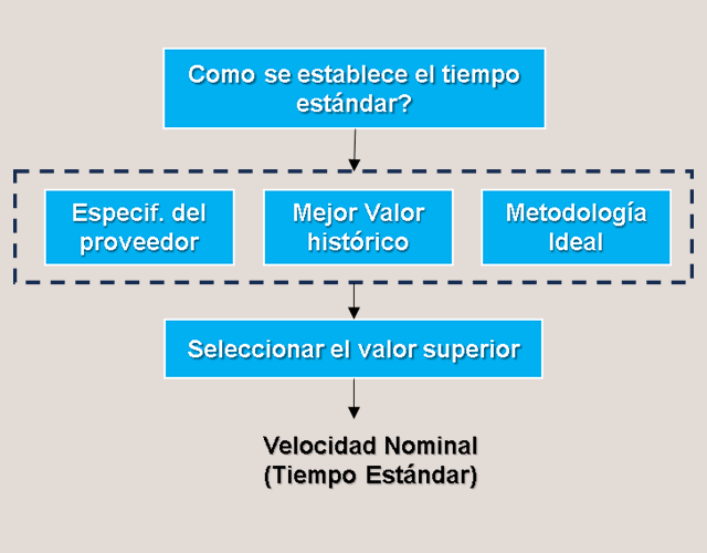 Estándar Maquina Uso de energía y MO