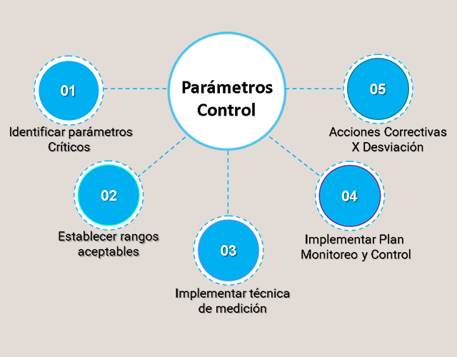 Parámetros Operacionales